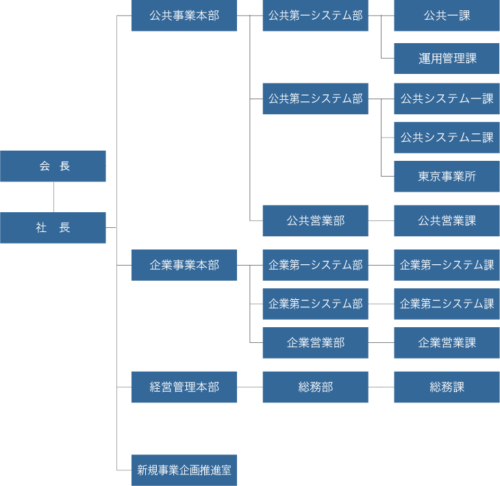 組織図